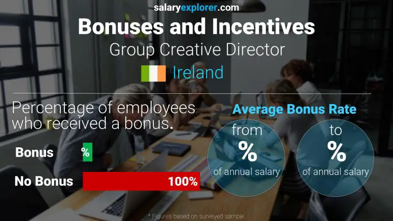 Annual Salary Bonus Rate Ireland Group Creative Director