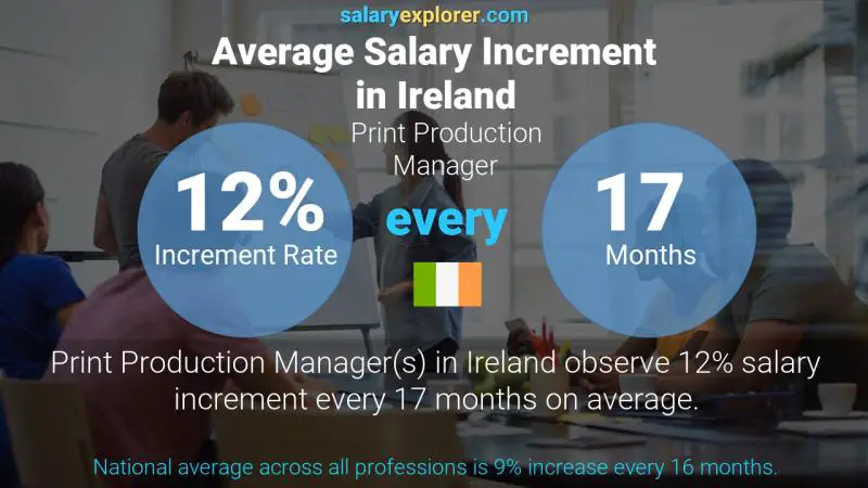 Annual Salary Increment Rate Ireland Print Production Manager