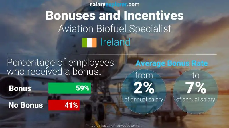 Annual Salary Bonus Rate Ireland Aviation Biofuel Specialist
