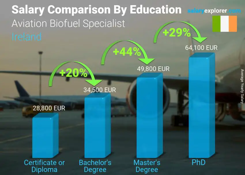 Salary comparison by education level yearly Ireland Aviation Biofuel Specialist