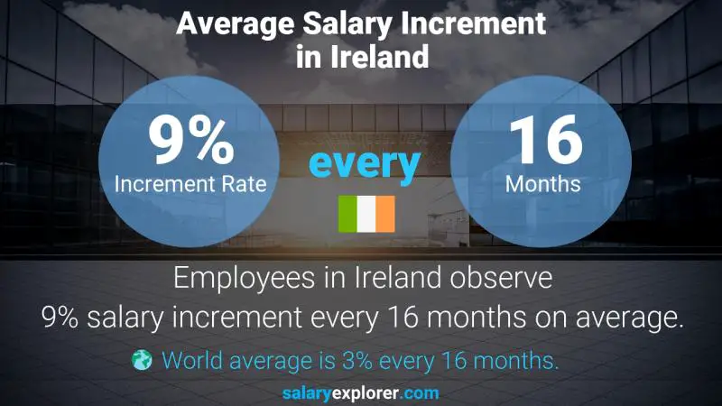 Annual Salary Increment Rate Ireland Cargo and Freight Agent