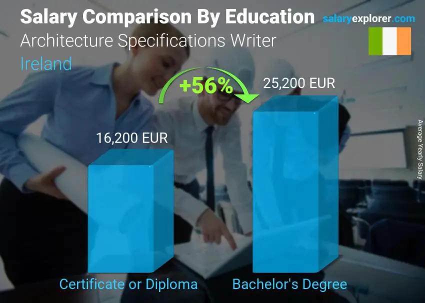 Salary comparison by education level yearly Ireland Architecture Specifications Writer