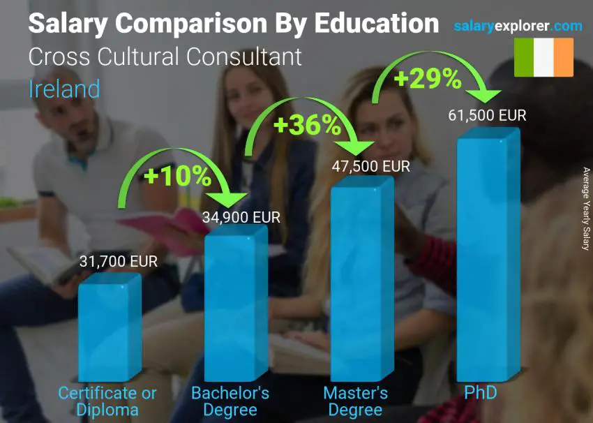 Salary comparison by education level yearly Ireland Cross Cultural Consultant