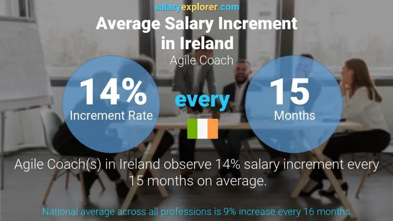 Annual Salary Increment Rate Ireland Agile Coach