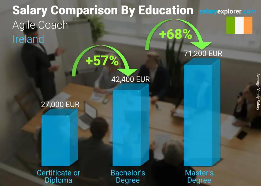 Salary comparison by education level yearly Ireland Agile Coach