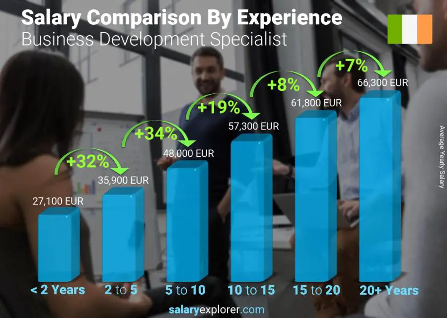 Salary comparison by years of experience yearly Ireland Business Development Specialist