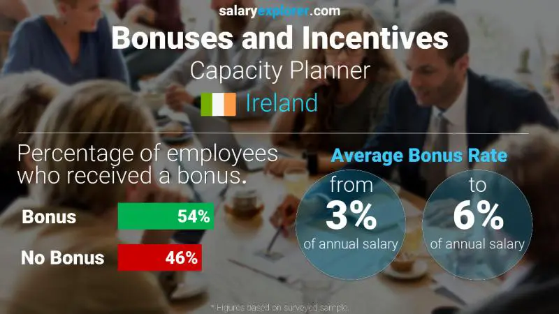 Annual Salary Bonus Rate Ireland Capacity Planner