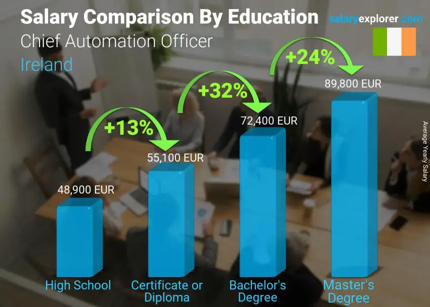 Salary comparison by education level yearly Ireland Chief Automation Officer