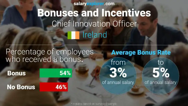 Annual Salary Bonus Rate Ireland Chief Innovation Officer