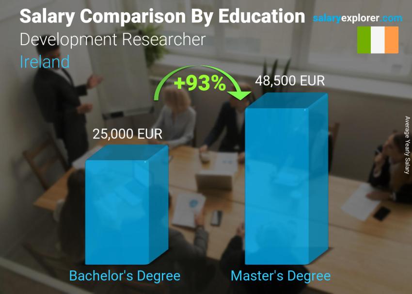 Salary comparison by education level yearly Ireland Development Researcher