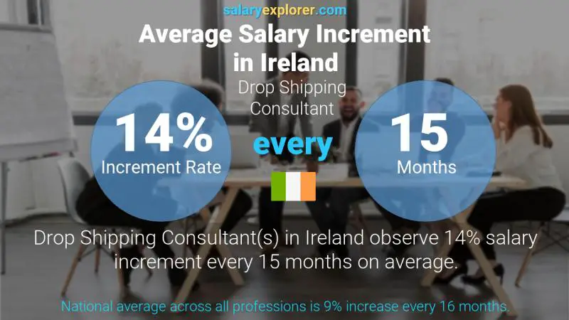 Annual Salary Increment Rate Ireland Drop Shipping Consultant