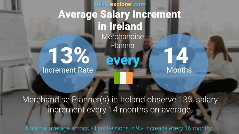 Annual Salary Increment Rate Ireland Merchandise Planner