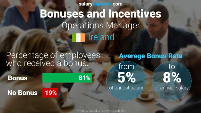 Annual Salary Bonus Rate Ireland Operations Manager