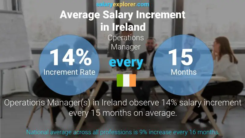 Annual Salary Increment Rate Ireland Operations Manager