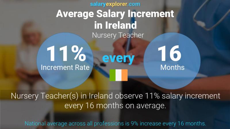 Annual Salary Increment Rate Ireland Nursery Teacher