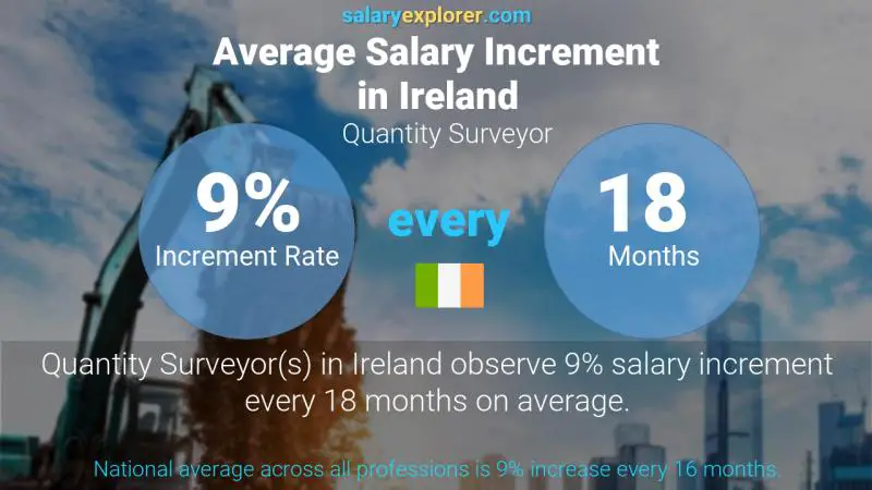 Annual Salary Increment Rate Ireland Quantity Surveyor