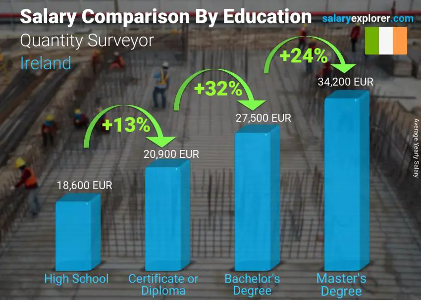 Salary comparison by education level yearly Ireland Quantity Surveyor