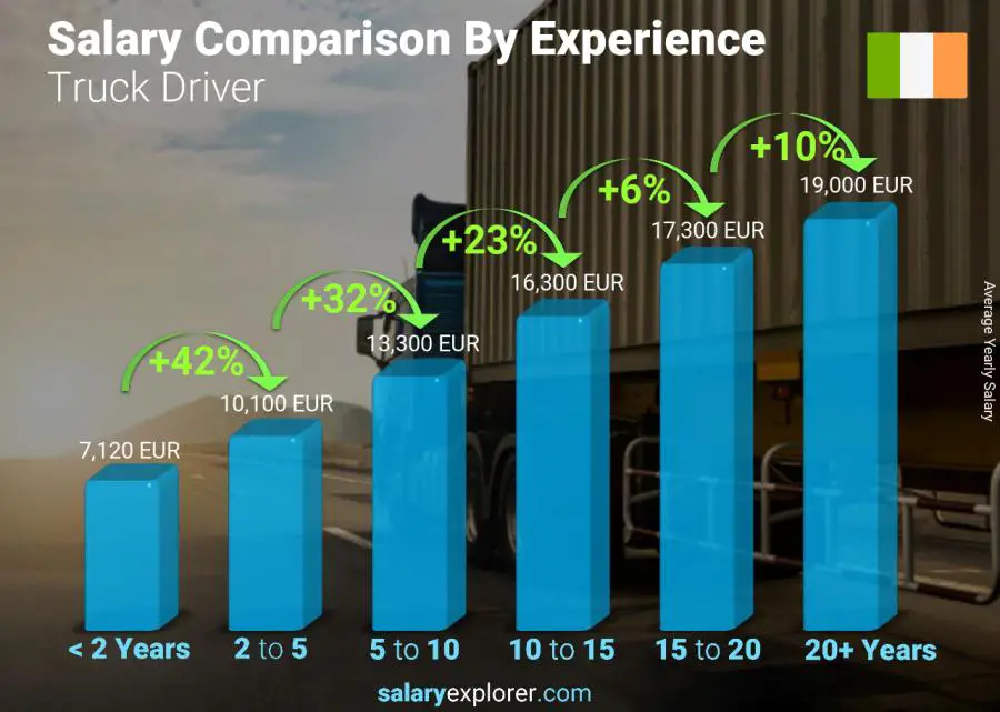 Salary comparison by years of experience yearly Ireland Truck Driver