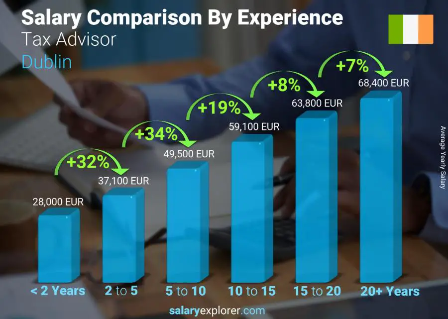 Salary comparison by years of experience yearly Dublin Tax Advisor