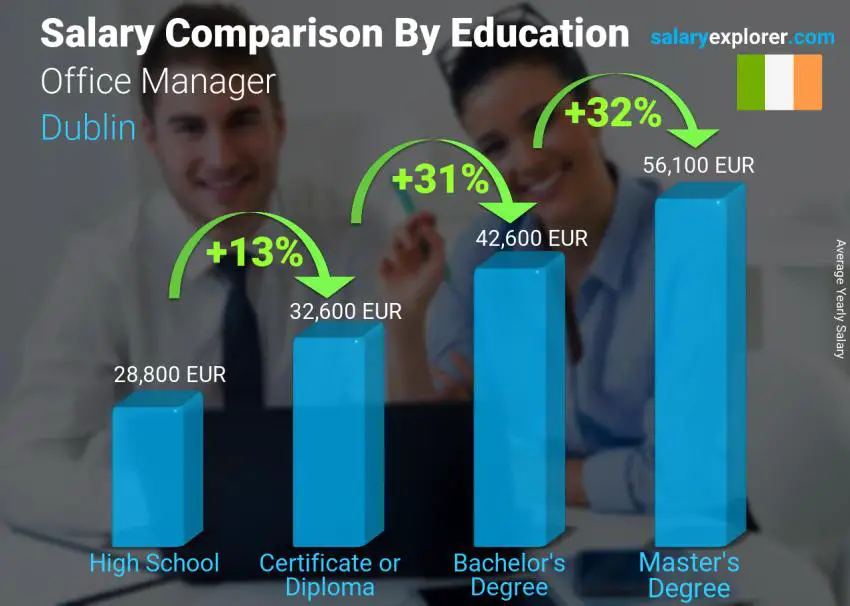 Salary comparison by education level yearly Dublin Office Manager