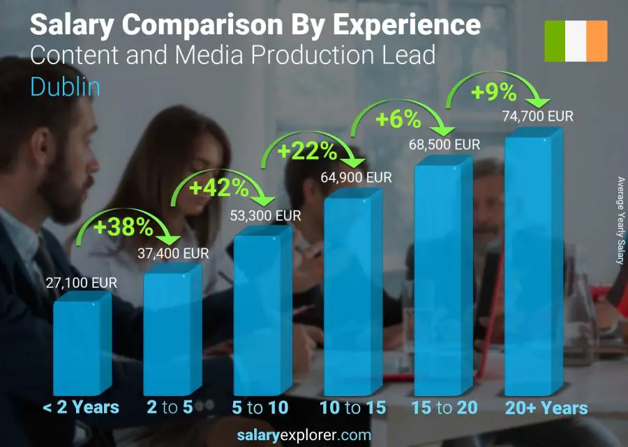 Salary comparison by years of experience yearly Dublin Content and Media Production Lead