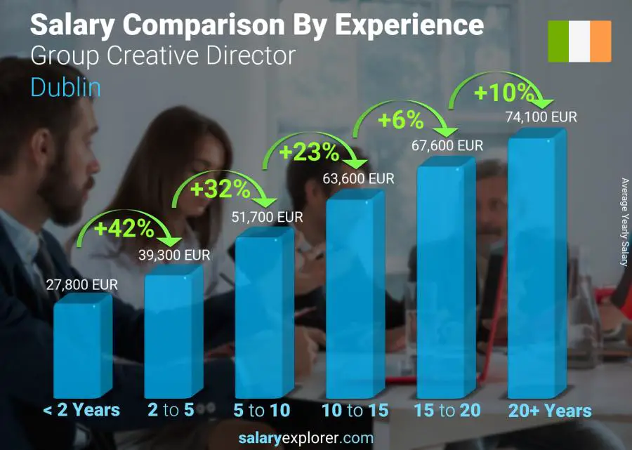 Salary comparison by years of experience yearly Dublin Group Creative Director