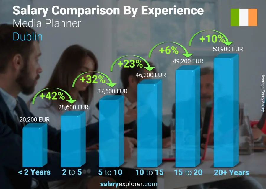 Salary comparison by years of experience yearly Dublin Media Planner