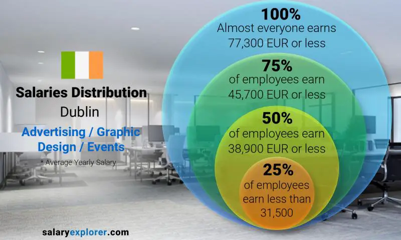 Median and salary distribution Dublin Advertising / Graphic Design / Events yearly