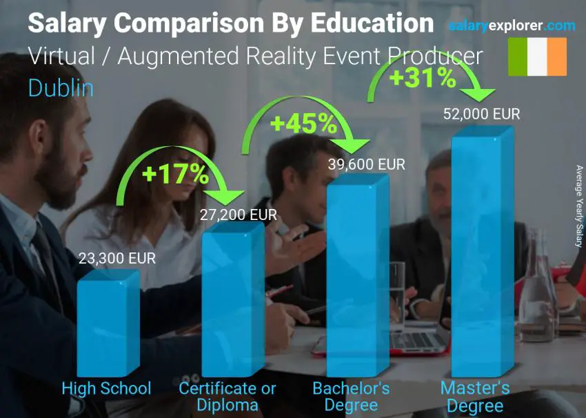 Salary comparison by education level yearly Dublin Virtual / Augmented Reality Event Producer