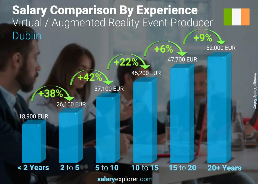 Salary comparison by years of experience yearly Dublin Virtual / Augmented Reality Event Producer