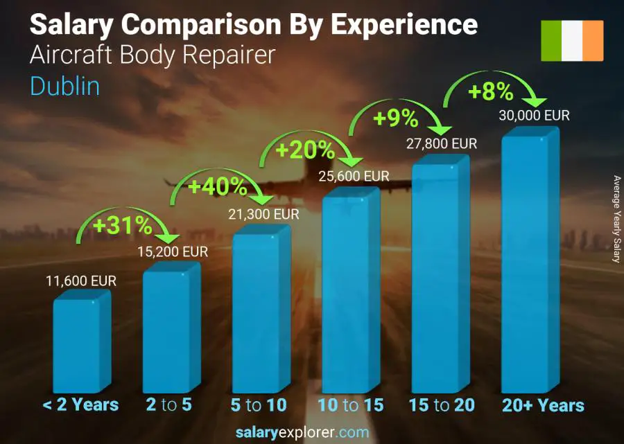 Salary comparison by years of experience yearly Dublin Aircraft Body Repairer