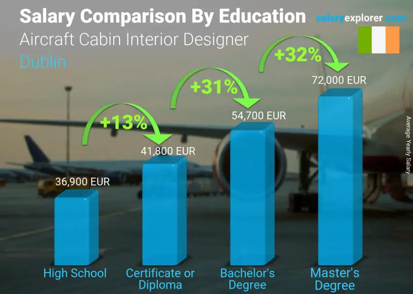 Salary comparison by education level yearly Dublin Aircraft Cabin Interior Designer