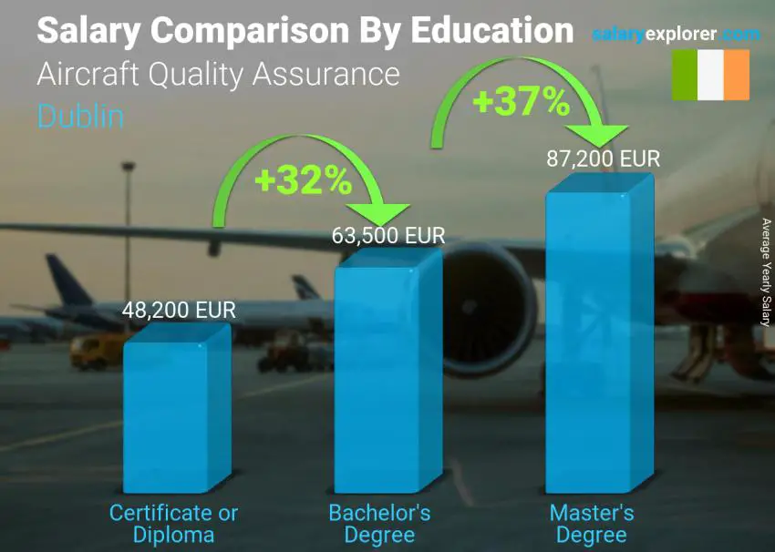 Salary comparison by education level yearly Dublin Aircraft Quality Assurance