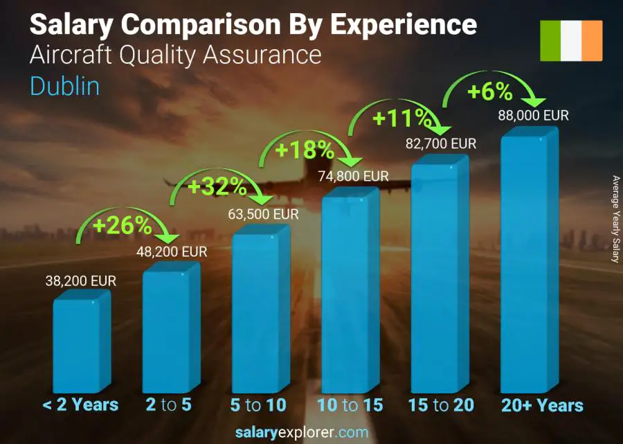 Salary comparison by years of experience yearly Dublin Aircraft Quality Assurance