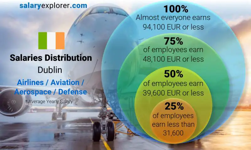 Median and salary distribution Dublin Airlines / Aviation / Aerospace / Defense yearly