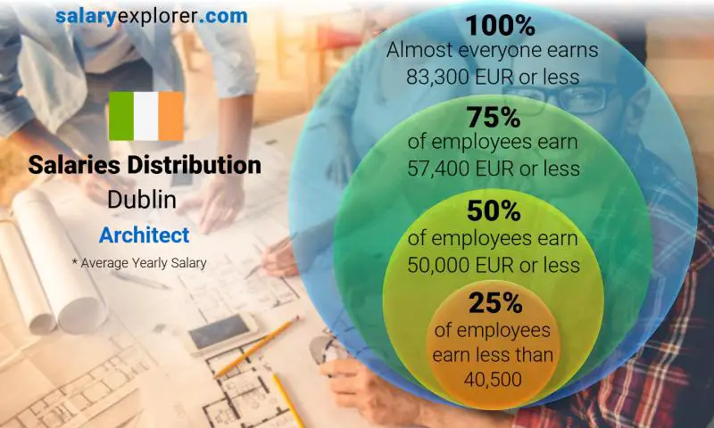 Median and salary distribution Dublin Architect yearly