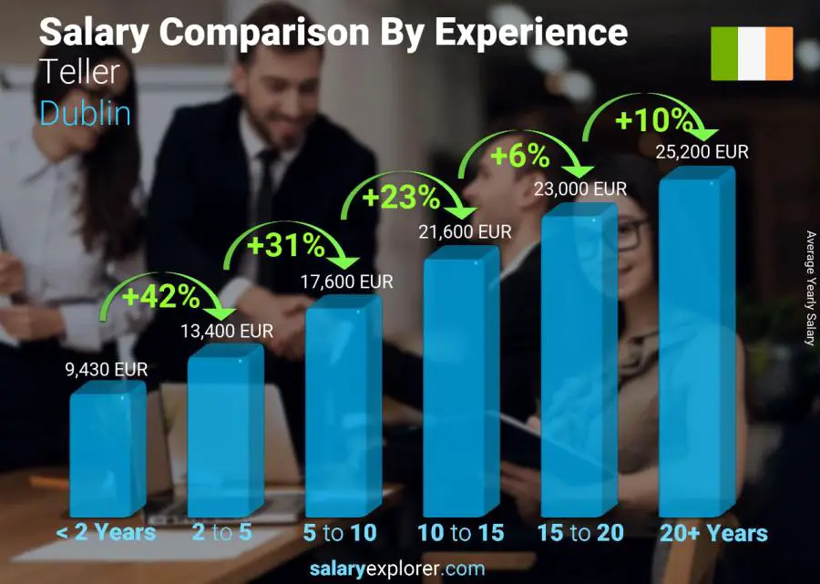 Salary comparison by years of experience yearly Dublin Teller