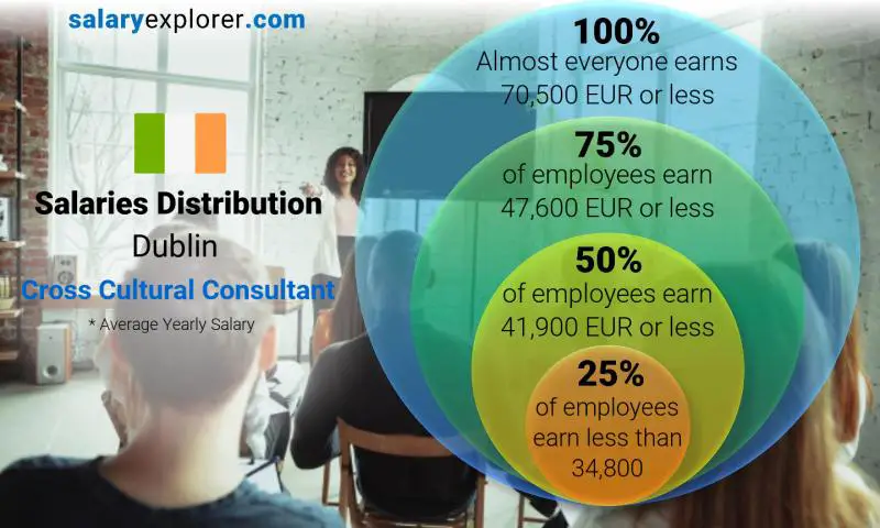 Median and salary distribution Dublin Cross Cultural Consultant yearly