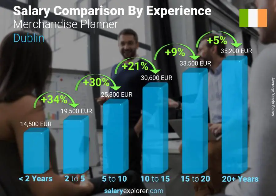 Salary comparison by years of experience yearly Dublin Merchandise Planner