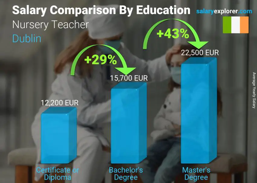 Salary comparison by education level yearly Dublin Nursery Teacher