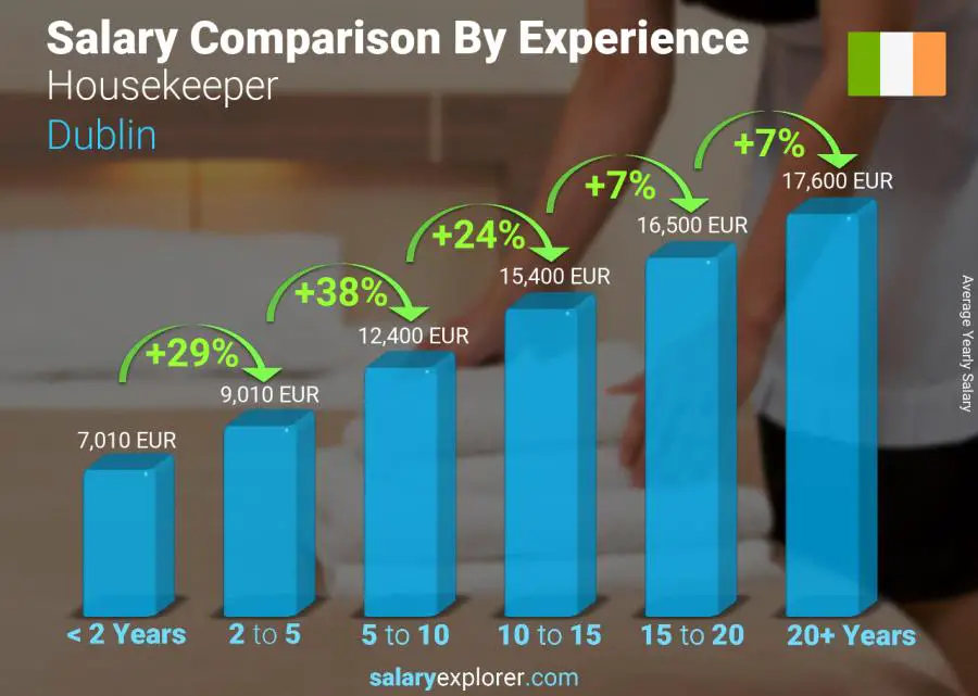 housekeeper-average-salary-in-dublin-2024-the-complete-guide