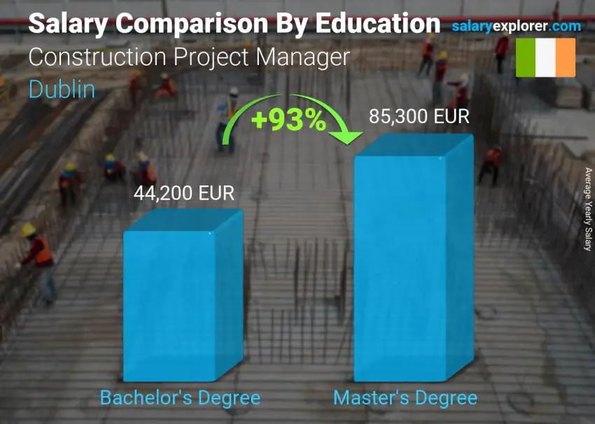 Salary comparison by education level yearly Dublin Construction Project Manager