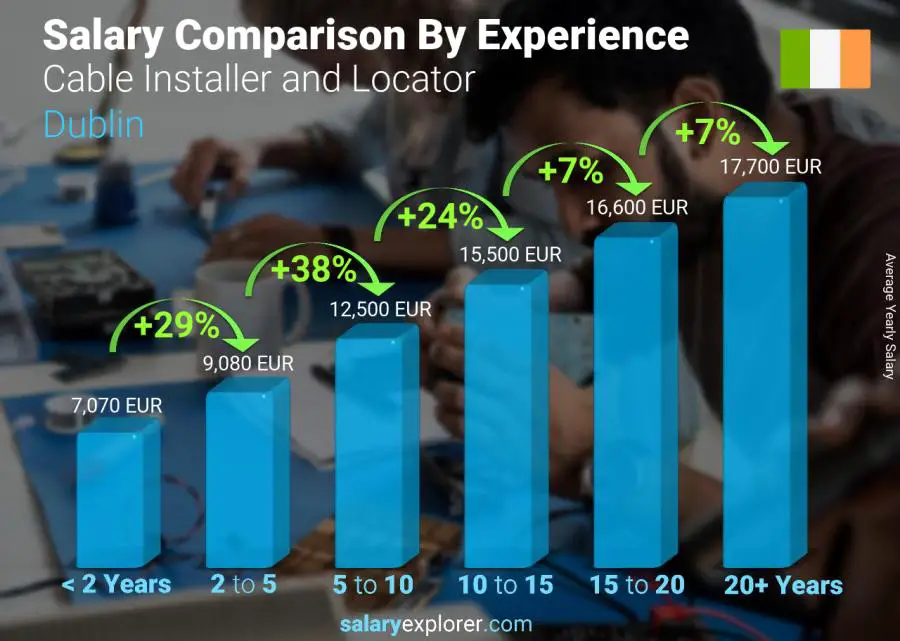 Salary comparison by years of experience yearly Dublin Cable Installer and Locator