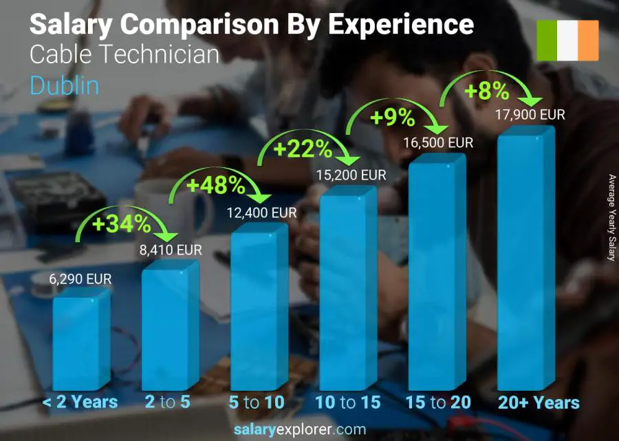 Salary comparison by years of experience yearly Dublin Cable Technician