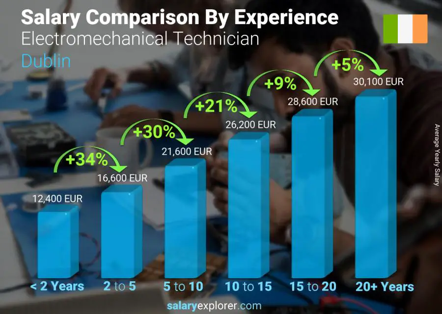 Salary comparison by years of experience yearly Dublin Electromechanical Technician