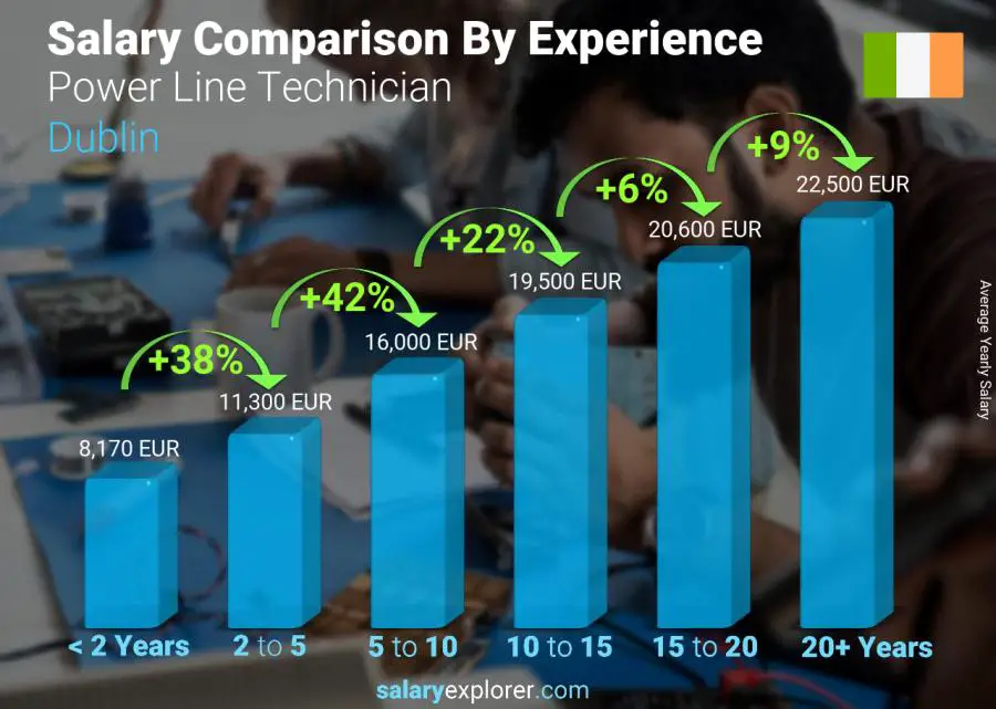 Salary comparison by years of experience yearly Dublin Power Line Technician