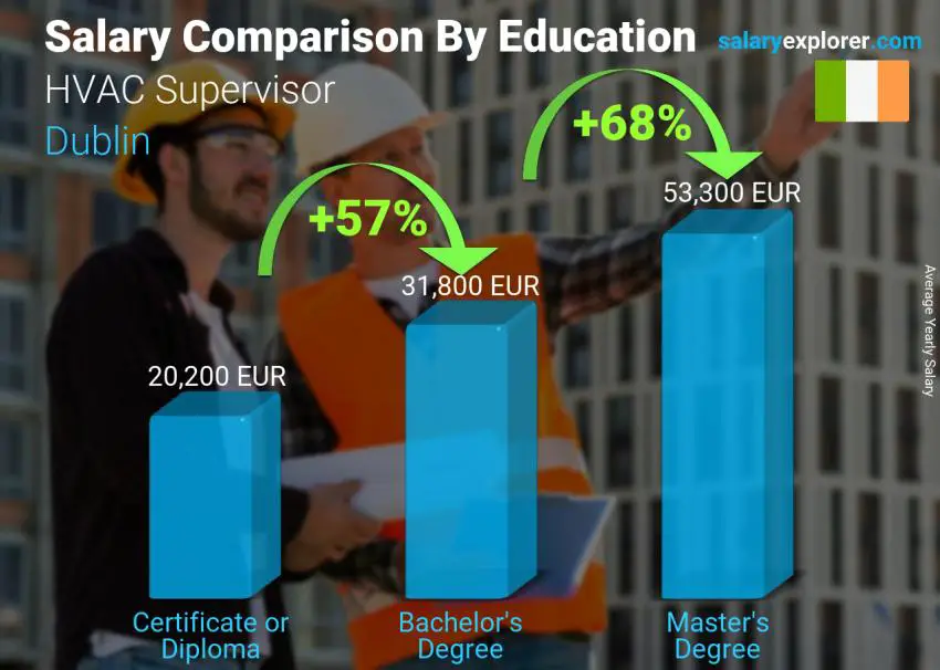 Salary comparison by education level yearly Dublin HVAC Supervisor