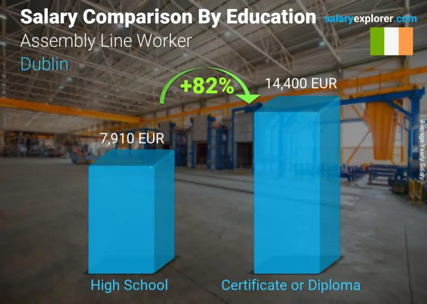 Salary comparison by education level yearly Dublin Assembly Line Worker