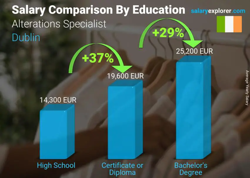 Salary comparison by education level yearly Dublin Alterations Specialist