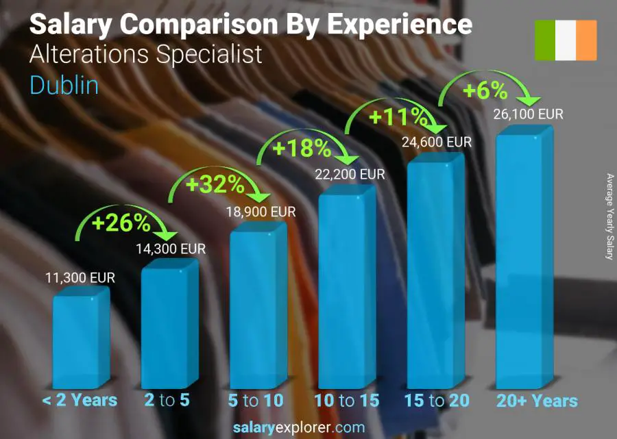 Salary comparison by years of experience yearly Dublin Alterations Specialist